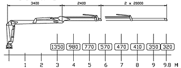 Hydraulická ruka Kronos 5000XXL